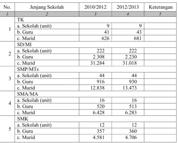 Tabel  4.  Jumlah  Sekolah,  Guru  dan  Murid  Menurut  Jenjang  Sekolah,  Tahun  2011/2012-2012/2013  
