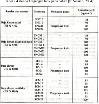 Tabel 2.4 standart tegangan tarik pada bahan (Ir. Sularso, 2004)