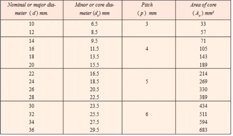 Tabel 2.1 Tabel Standar Ulir Trapesium (Khurmi, 2005)