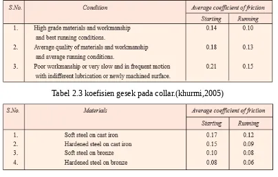 Tabel 2.3 koefisien gesek pada collar.(khurmi,2005)