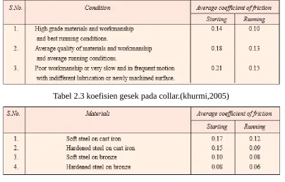 Tabel 2.3 koefisien gesek pada collar.(khurmi,2005)