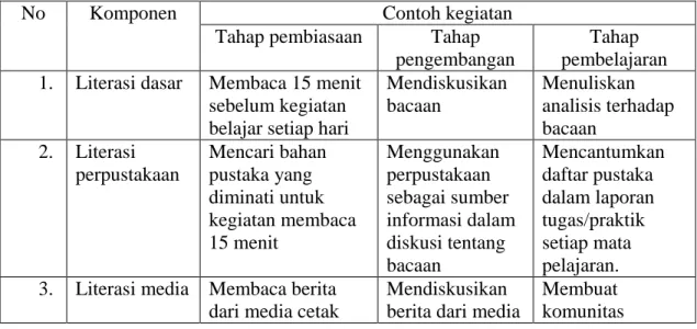 Tabel 2.1  komponen literasi di SMA 