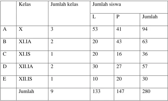 Tabel 4.1 Jumlah kelas/jumlah siswa Sekolah Menengah Atas Parulian 1 Medan  Kelas  Jumlah kelas  Jumlah siswa 