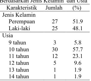 Tabel 4.1. Distribusi Responden Berdasarkan Jenis Kelamin  dan Usia Karakteristik  Jumlah (%) 