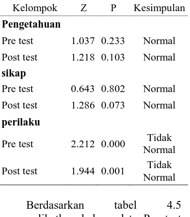 tabel memperlihatkan bahwa data Pre test 
