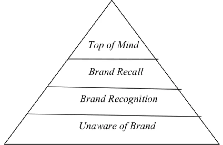 Gambar 1. Piramida kesadaran merek (Durianto dkk., 2004)  a.  Unaware of Brand (tidak menyadari merek) 