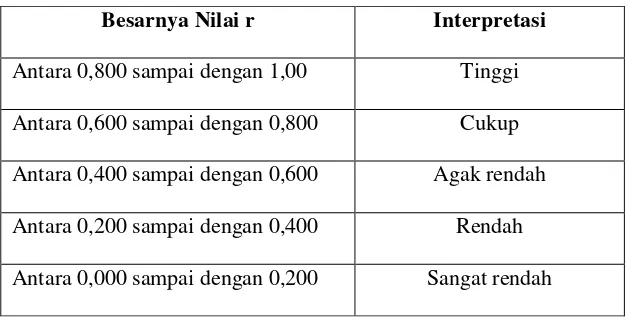 Tabel 3.3 Interpretasi Nilai r 