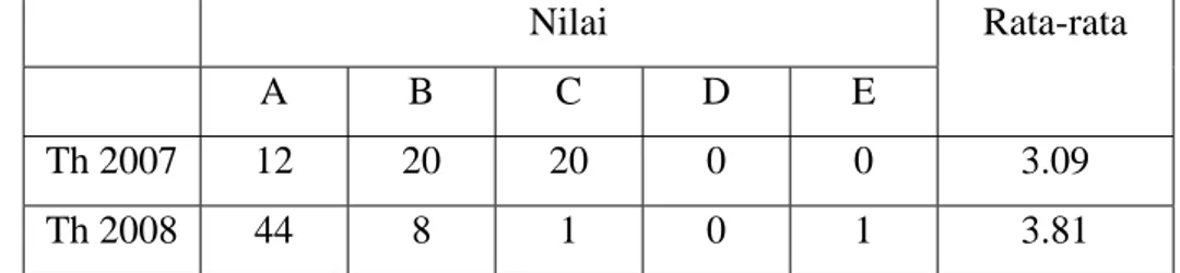 Tabel 1. Nilai Statistik Nonparametrik tahun 2007 dan 2008 