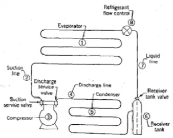 Gambar 2 Diagram sistem refrigerasi  kompresi uap (Sumber: Dossat, 1961:78) 