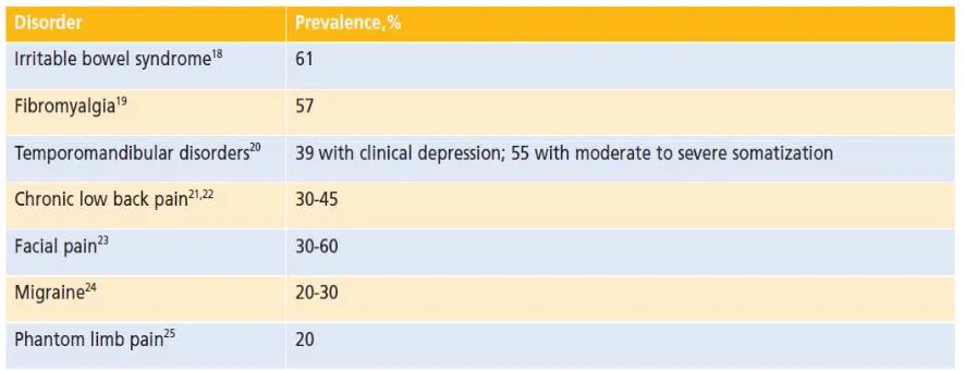 Tabel 1. Prevalensi depresi pada nyeri spesifik 