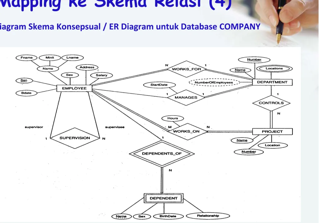 Diagram Skema Konsepsual / ER Diagram untuk Database COMPANY