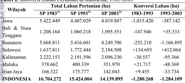 Tabel 2. Konversi Lahan Pertanian di Indonesia, 1983-2003 