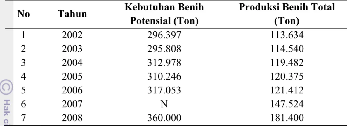 Tabel 4. Kebutuhan Benih Padi Potensial dan Total Produksi Benih Padi (Ton) 