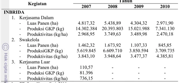 Tabel 5. Produksi Benih Padi Inbrida PT. Sang Hyang Seri Tahun 2007-2010 