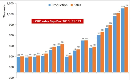 Gambar 1.1 Penjualan dan Produksi Mobil 