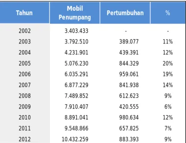 Tabel 1.1 Data Jumlah Mobil 2002-2012