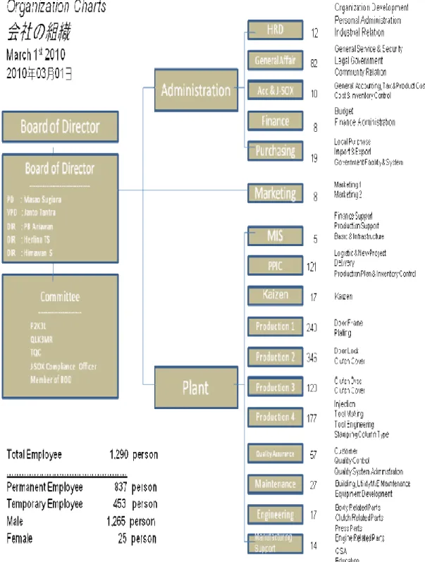 Gambar 4.9 Struktur Organisasi PT. Aisin Indonesia 