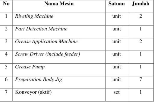 Tabel 4.6 Mesin yang digunakan dalam improvement 