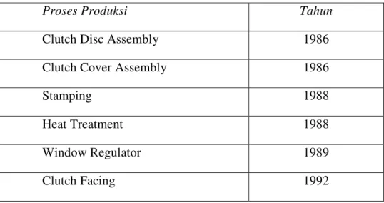 Tabel 4.2 Proses produksi dari tahun 1986-1992 