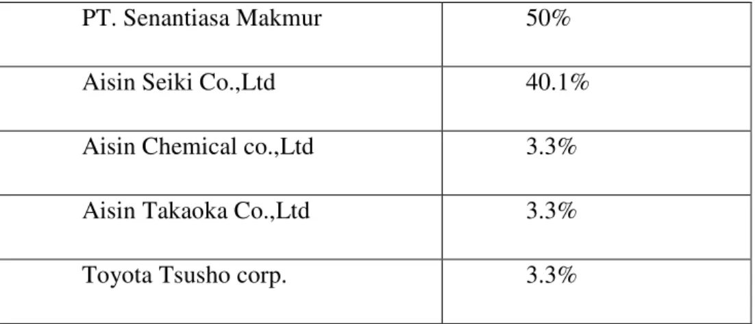 Tabel 4.4 Susunan pemegang saham PT. Aisin Indonesia tahun 1995 
