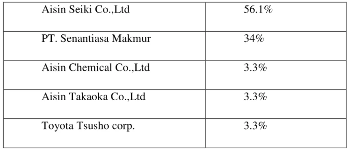 Tabel 4.5 Susunan pemegang saham PT. Aisin Indonesia tahun 2006 