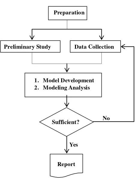 Figure 1.1. Flow chart of research activity 