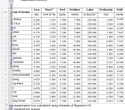 Table 4.1.  Rice production data of farmers practicing SRI organic rice farming in 