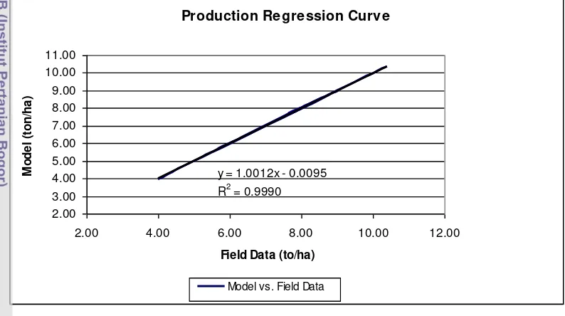 Figure 4.1. Regression of observation data vs. model for rice production yield 