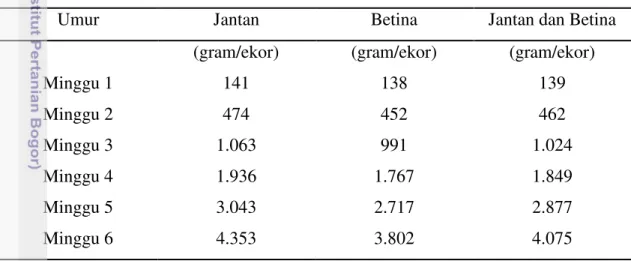 Tabel 1. Total Konsumsi Pakan Broiler Strain Ross  