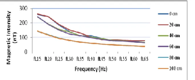 Gambar  14.  Grafik  intensitas  medan  magnet  yang  terukur  sebagai  fungsi  jarak;  dengan  variasi  jarak  antara  alat  ukur  dan  kumparan,  untuk  rentang frekuensi 15–80 Hz