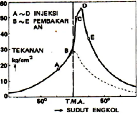 Gambar 2.1 Proses pembakaran motor diesel 