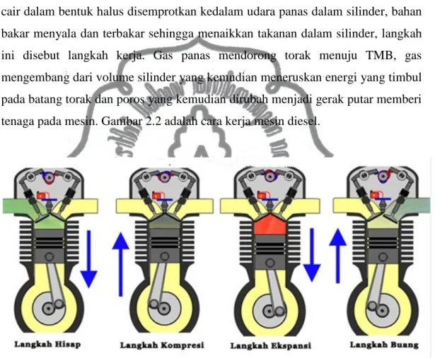 Gambar 2.2 Cara Kerja Mesin Diesel 