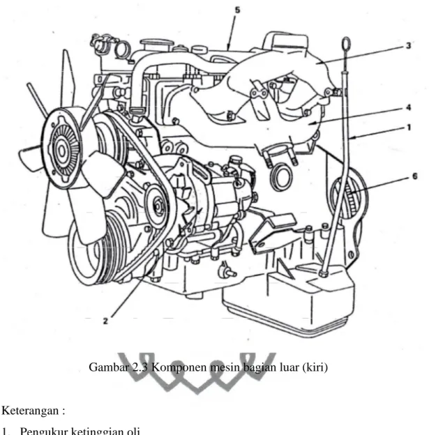 Gambar 2.3 Komponen mesin bagian luar (kiri) 