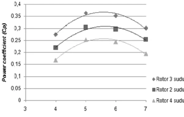 Gambar  11  dan  12  menunjukkan  bahwa  dengan bertambahnya kecepatan angin maka  power coefficient meningkat secara parabolik