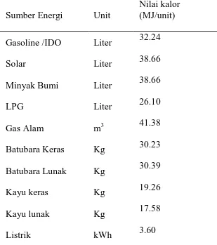 Tabel 7. Nilai kalor per unit beberapa jenis bahan bakar 