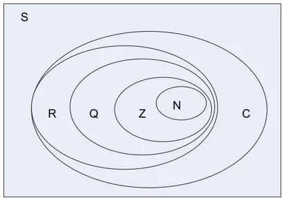 Diagram Venn adalah grafis yang menyatakan keadaan himpunan. Diperkenalkan oleh  John Venn