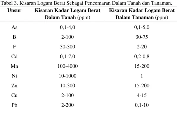 Tabel 3. Kisaran Logam Berat Sebagai Pencemaran Dalam Tanah dan Tanaman. 
