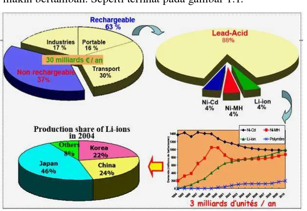 Gambar 1.1. Market Profile dari baterai di dunia (Tarascon, 2006) 