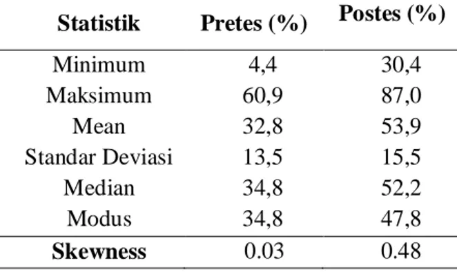 Tabel 1.  Statistik Deskriptif Skor  Mahasiswa pada Pretes dan  Postes 