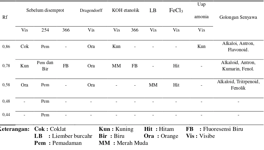 Tabel 4. Hasil uji kromatografi lapis tipis ekstrak etanol daun pacar air dengan bunga berwarna ungu mengunakan fase gerak etil asetat:kloroform (7:3) v/ v dan fase diam silica gel254  