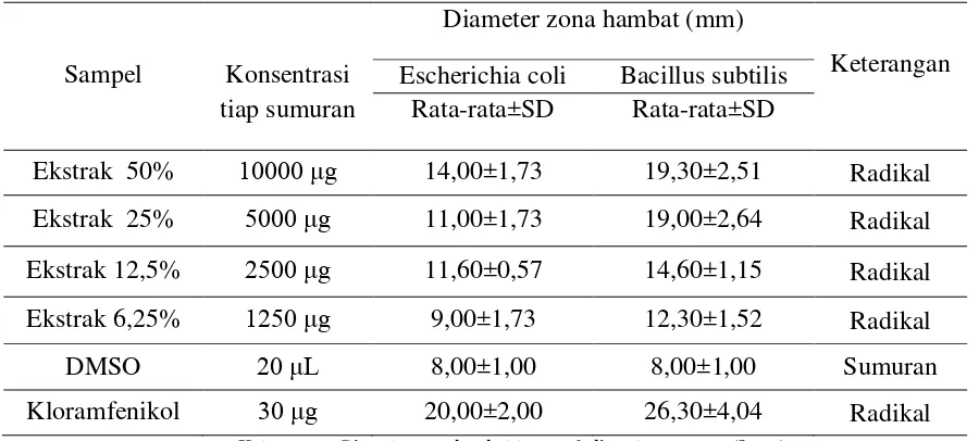 Tabel 2. Hasil Uji aktivitas bakteri Escherichia coli dan Bacillus subtilis  