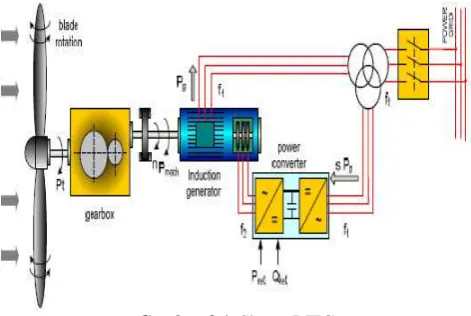 Gambar 2.1. Sistem DFIG  