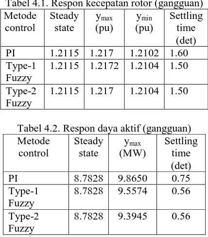 Tabel 4.2. Respon daya aktif (gangguan)  Metode Steady ySettling 