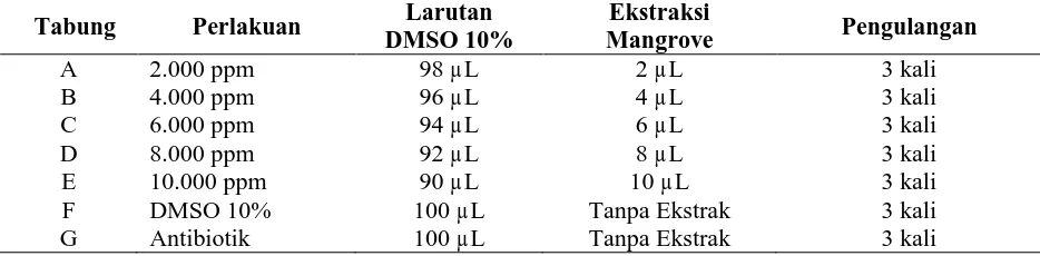 Tabel 1. Jumlah Larutan DMSO 10% pada setiap perlakuan Larutan 