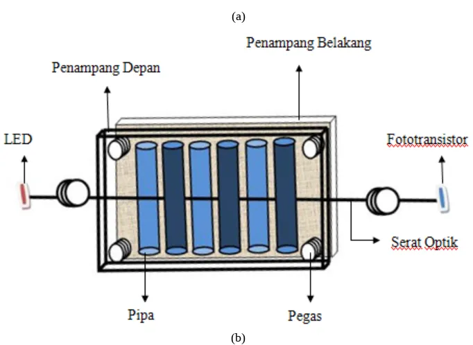 Gambar 1. Sensor pergeseran berbasis kelengkungan pada serat optik plastik (a) Blok diagram sistem sensor pergeseran (b) Skema sensor pergeseran berbasis serat optik plastik