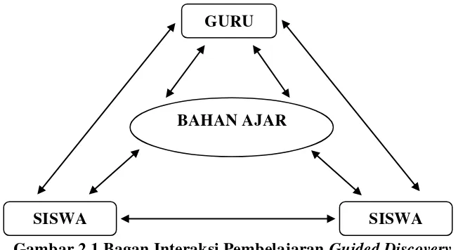 Gambar 2.1 Bagan Interaksi Pembelajaran Guided Discovery 