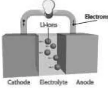 Gambar 2.1. Skema baterai Lithium  ion yang sederhana 