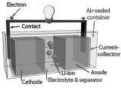 Gambar 2.2. Skema lengkap baterai Lithium ion 