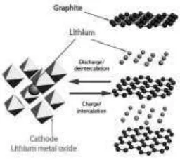 Gambar 2.3. Skematik bahan elektroda dalam baterai Lithium-ion 