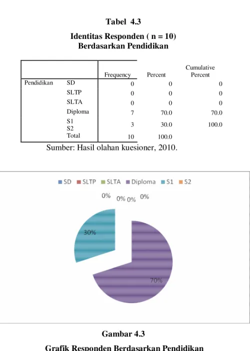 Tabel  4.3  Identitas Responden ( n = 10)  Berdasarkan Pendidikan  Frequency  Percent  Cumulative Percent  Pendidikan  SD  0  0  0     SLTP  0  0  0     SLTA  0  0  0     Diploma  7  70.0  70.0     S1  S2  3  30.0  100.0     Total  10  100.0    